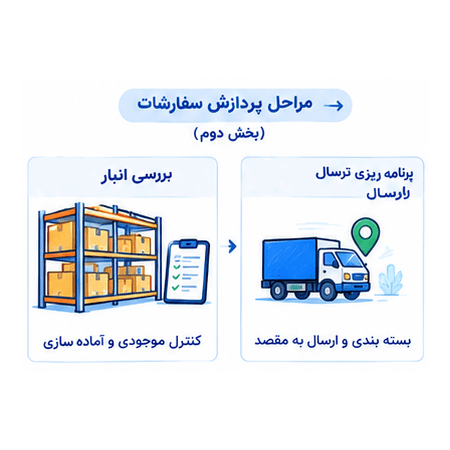 ولاین چگونه کار میکند - 7